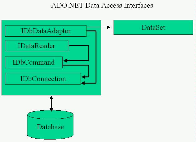 Tutorial of .NET Data Access - April 2010